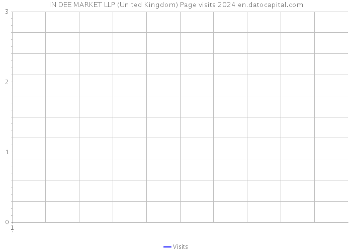 IN DEE MARKET LLP (United Kingdom) Page visits 2024 