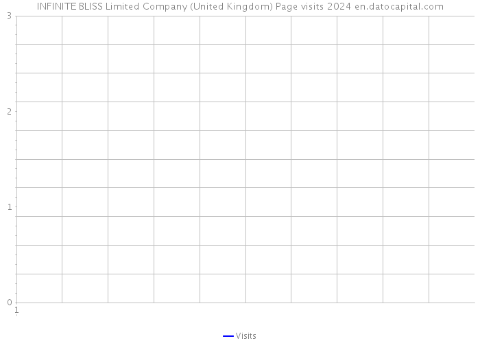 INFINITE BLISS Limited Company (United Kingdom) Page visits 2024 