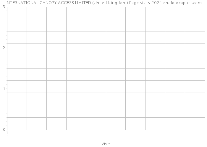 INTERNATIONAL CANOPY ACCESS LIMITED (United Kingdom) Page visits 2024 
