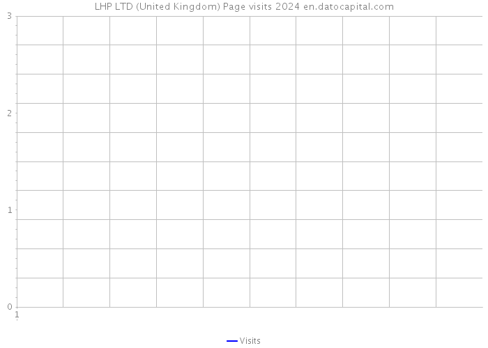 LHP LTD (United Kingdom) Page visits 2024 