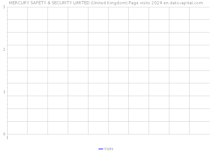MERCURY SAFETY & SECURITY LIMITED (United Kingdom) Page visits 2024 