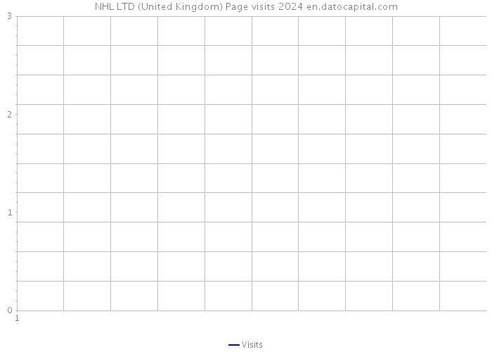 NHL LTD (United Kingdom) Page visits 2024 