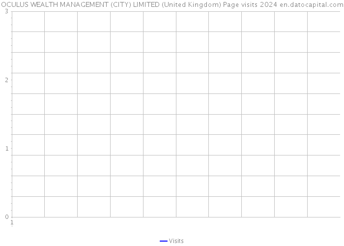 OCULUS WEALTH MANAGEMENT (CITY) LIMITED (United Kingdom) Page visits 2024 