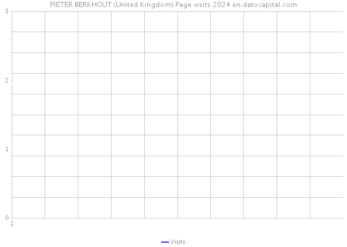 PIETER BERKHOUT (United Kingdom) Page visits 2024 