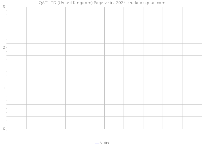 QAT LTD (United Kingdom) Page visits 2024 