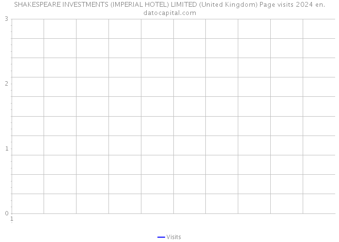 SHAKESPEARE INVESTMENTS (IMPERIAL HOTEL) LIMITED (United Kingdom) Page visits 2024 