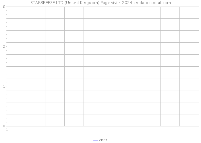 STARBREEZE LTD (United Kingdom) Page visits 2024 