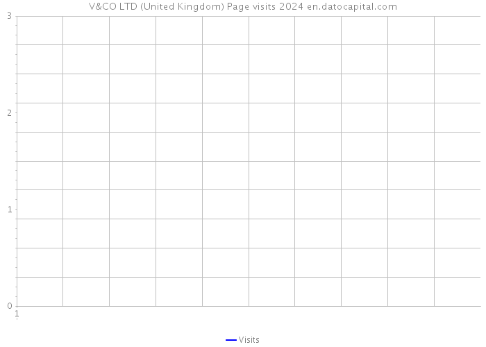 V&CO LTD (United Kingdom) Page visits 2024 