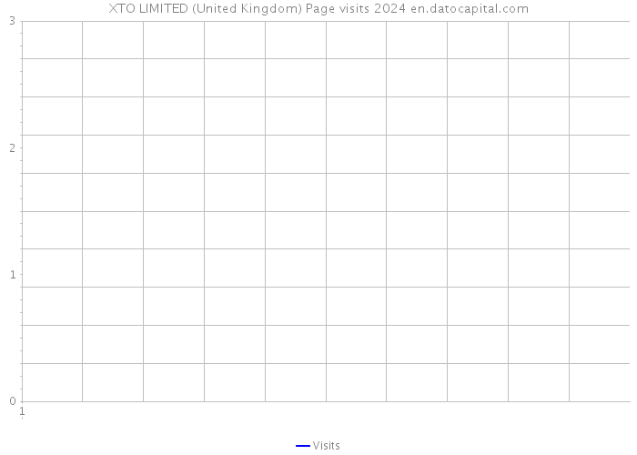 XTO LIMITED (United Kingdom) Page visits 2024 