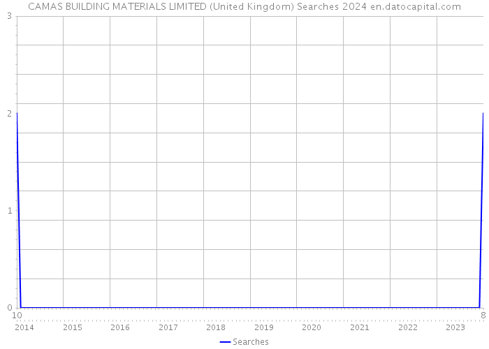 CAMAS BUILDING MATERIALS LIMITED (United Kingdom) Searches 2024 