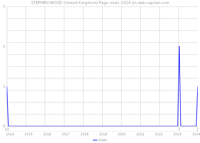 STEPHEN WOOD (United Kingdom) Page visits 2024 