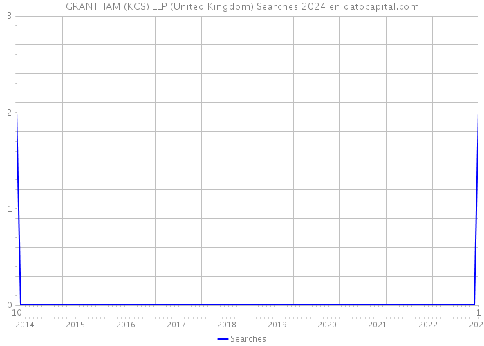 GRANTHAM (KCS) LLP (United Kingdom) Searches 2024 