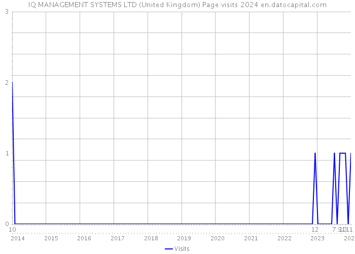 IQ MANAGEMENT SYSTEMS LTD (United Kingdom) Page visits 2024 