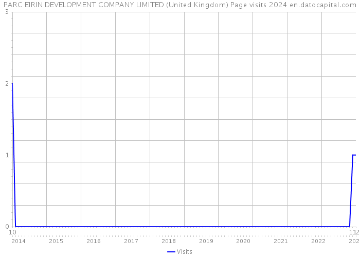 PARC EIRIN DEVELOPMENT COMPANY LIMITED (United Kingdom) Page visits 2024 