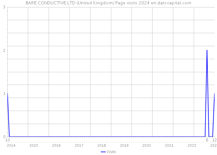 BARE CONDUCTIVE LTD (United Kingdom) Page visits 2024 