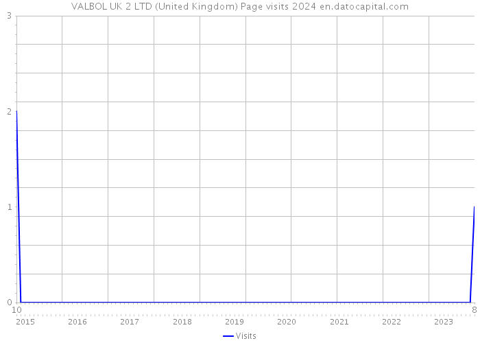 VALBOL UK 2 LTD (United Kingdom) Page visits 2024 