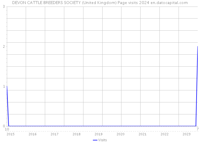 DEVON CATTLE BREEDERS SOCIETY (United Kingdom) Page visits 2024 