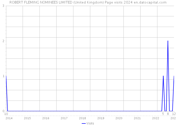 ROBERT FLEMING NOMINEES LIMITED (United Kingdom) Page visits 2024 