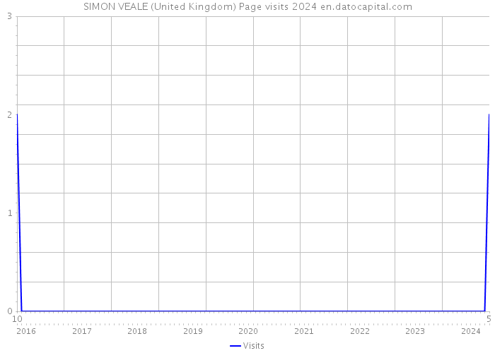 SIMON VEALE (United Kingdom) Page visits 2024 