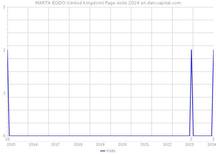 MARTA EGIDO (United Kingdom) Page visits 2024 