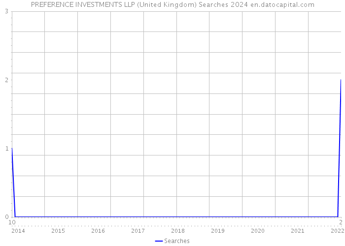 PREFERENCE INVESTMENTS LLP (United Kingdom) Searches 2024 