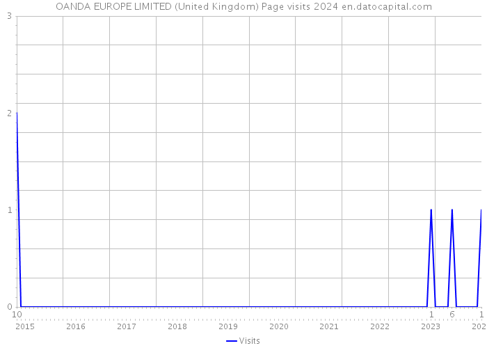 OANDA EUROPE LIMITED (United Kingdom) Page visits 2024 