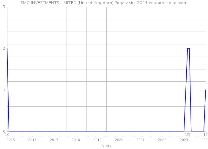 SMG INVESTMENTS LIMITED (United Kingdom) Page visits 2024 