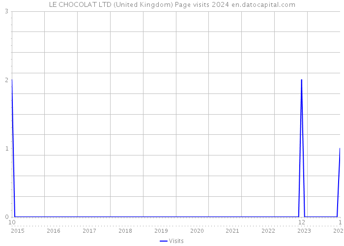LE CHOCOLAT LTD (United Kingdom) Page visits 2024 