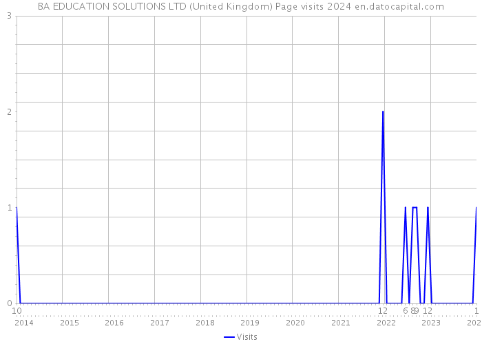 BA EDUCATION SOLUTIONS LTD (United Kingdom) Page visits 2024 