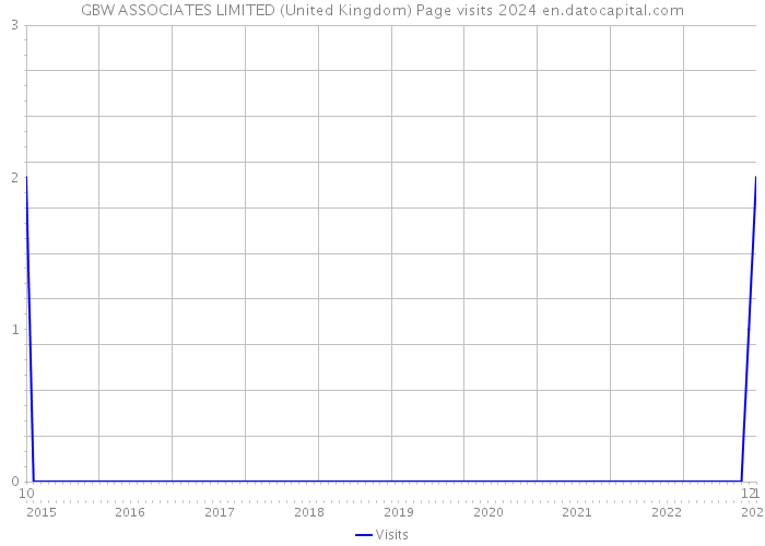 GBW ASSOCIATES LIMITED (United Kingdom) Page visits 2024 