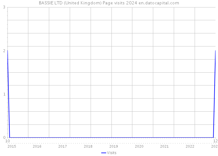 BASSIE LTD (United Kingdom) Page visits 2024 