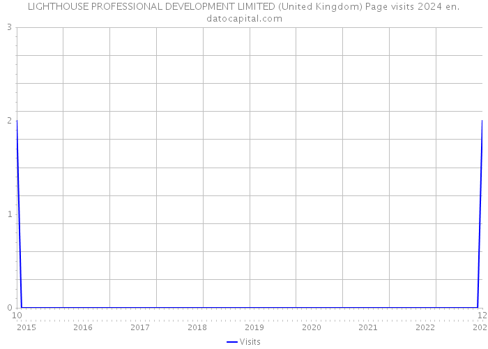 LIGHTHOUSE PROFESSIONAL DEVELOPMENT LIMITED (United Kingdom) Page visits 2024 