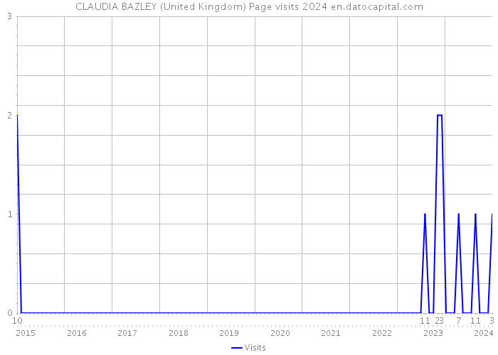 CLAUDIA BAZLEY (United Kingdom) Page visits 2024 