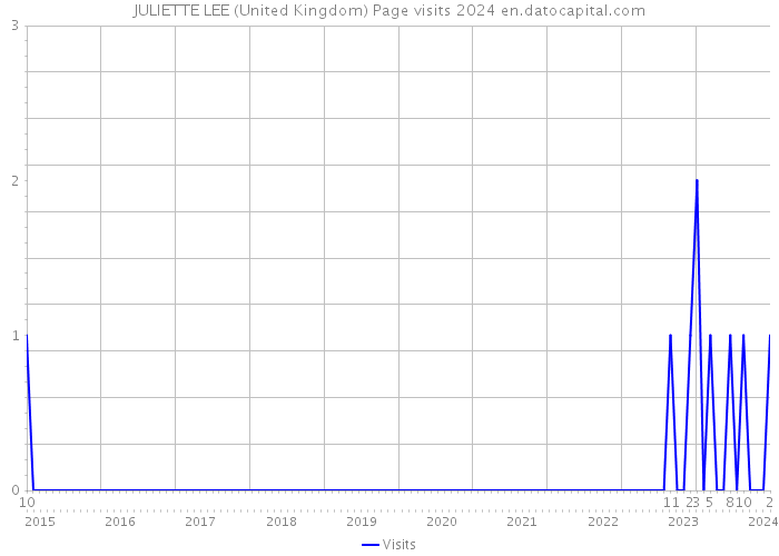 JULIETTE LEE (United Kingdom) Page visits 2024 