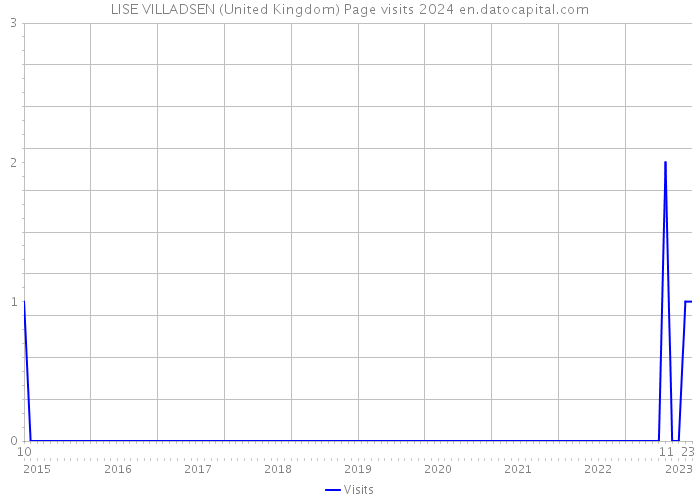 LISE VILLADSEN (United Kingdom) Page visits 2024 