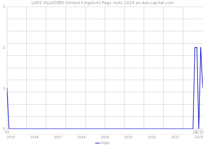 LARS VILLADSEN (United Kingdom) Page visits 2024 