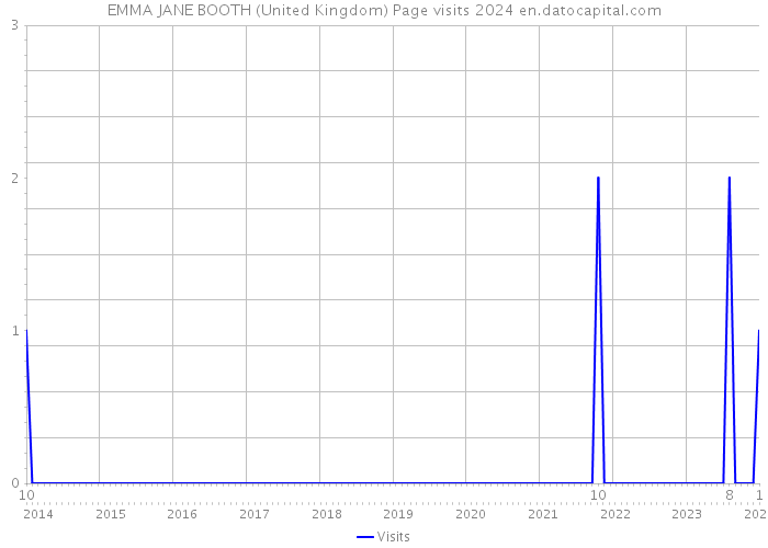 EMMA JANE BOOTH (United Kingdom) Page visits 2024 