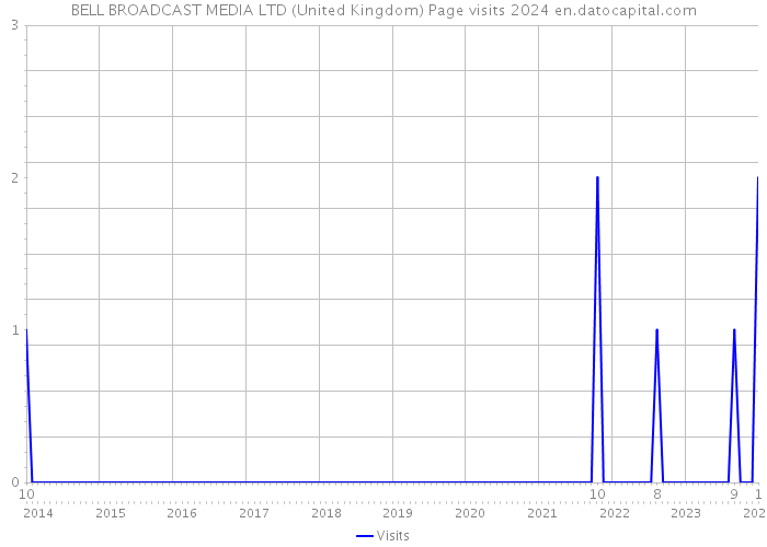 BELL BROADCAST MEDIA LTD (United Kingdom) Page visits 2024 