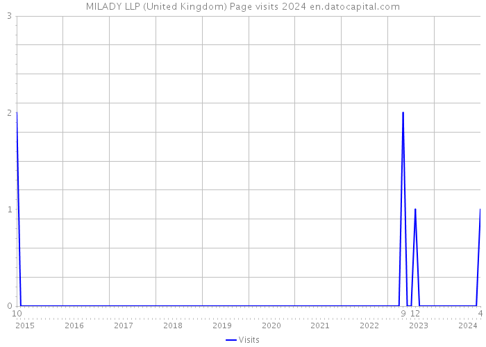 MILADY LLP (United Kingdom) Page visits 2024 