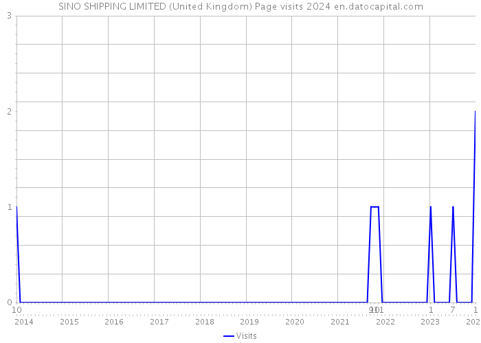 SINO SHIPPING LIMITED (United Kingdom) Page visits 2024 