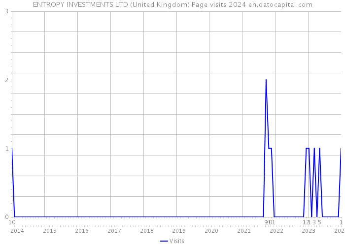 ENTROPY INVESTMENTS LTD (United Kingdom) Page visits 2024 