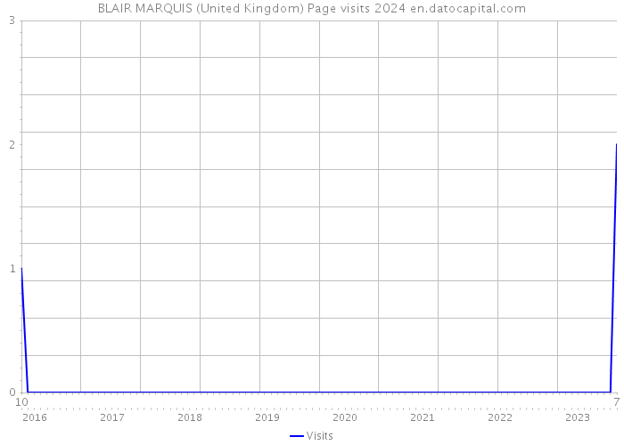 BLAIR MARQUIS (United Kingdom) Page visits 2024 