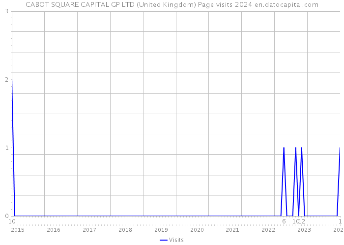CABOT SQUARE CAPITAL GP LTD (United Kingdom) Page visits 2024 