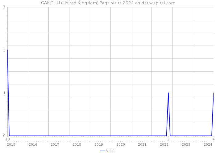 GANG LU (United Kingdom) Page visits 2024 