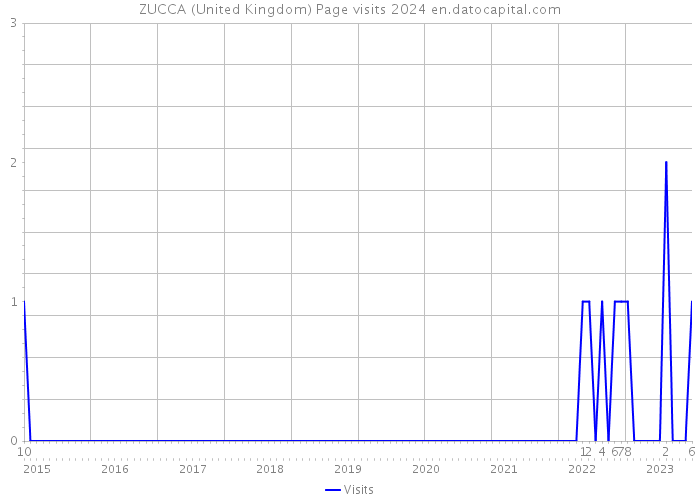 ZUCCA (United Kingdom) Page visits 2024 
