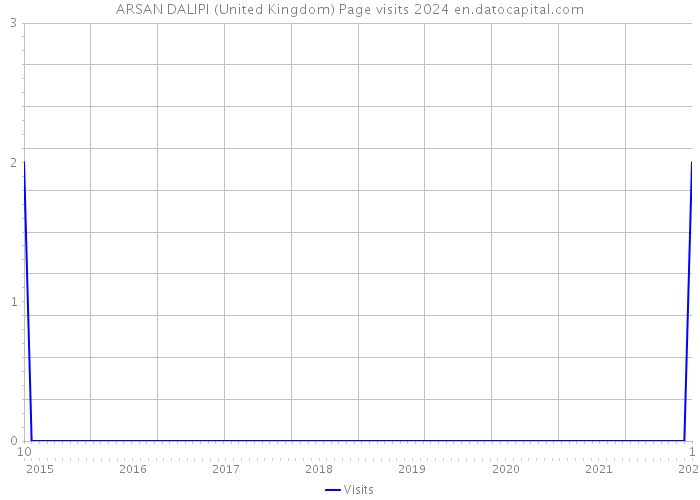 ARSAN DALIPI (United Kingdom) Page visits 2024 