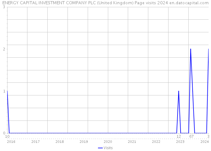 ENERGY CAPITAL INVESTMENT COMPANY PLC (United Kingdom) Page visits 2024 
