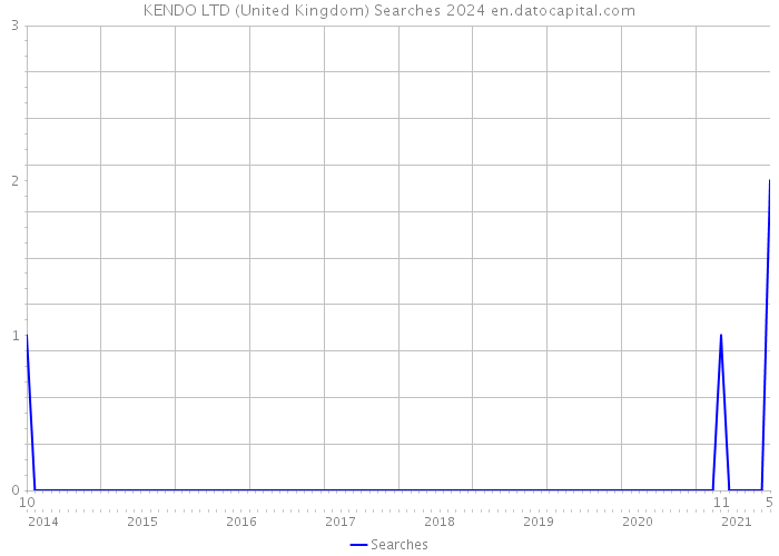 KENDO LTD (United Kingdom) Searches 2024 
