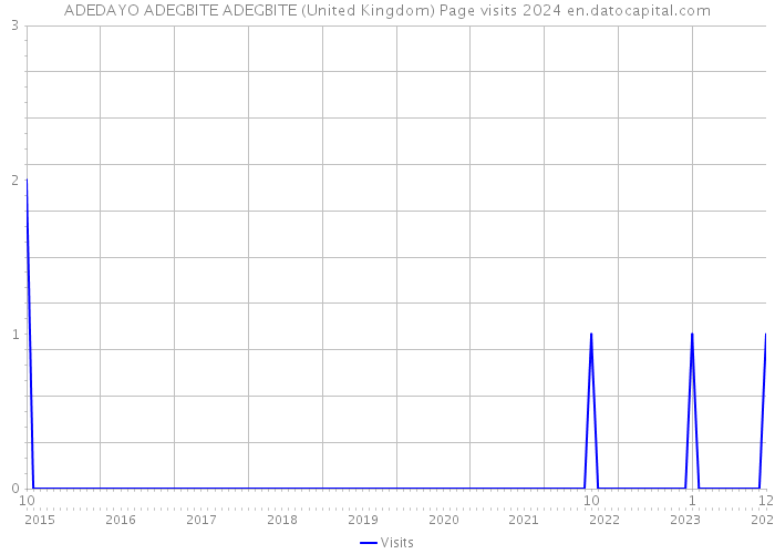 ADEDAYO ADEGBITE ADEGBITE (United Kingdom) Page visits 2024 