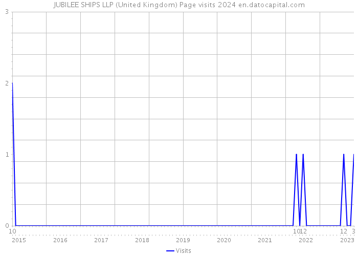 JUBILEE SHIPS LLP (United Kingdom) Page visits 2024 